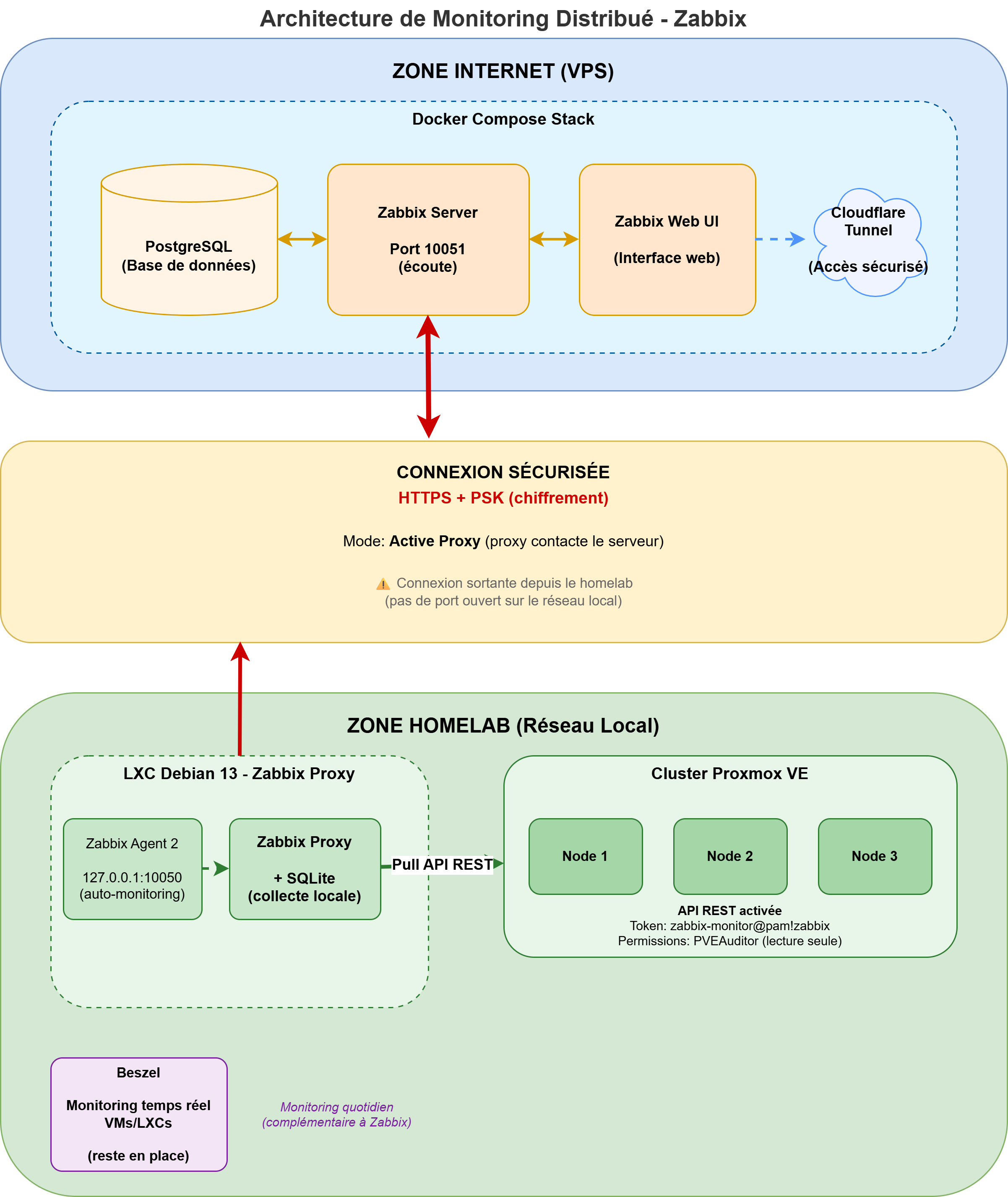 Architecture complète du monitoring Zabbix distribué