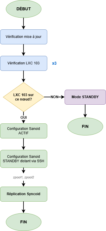 Diagramme de flux du script de réplication