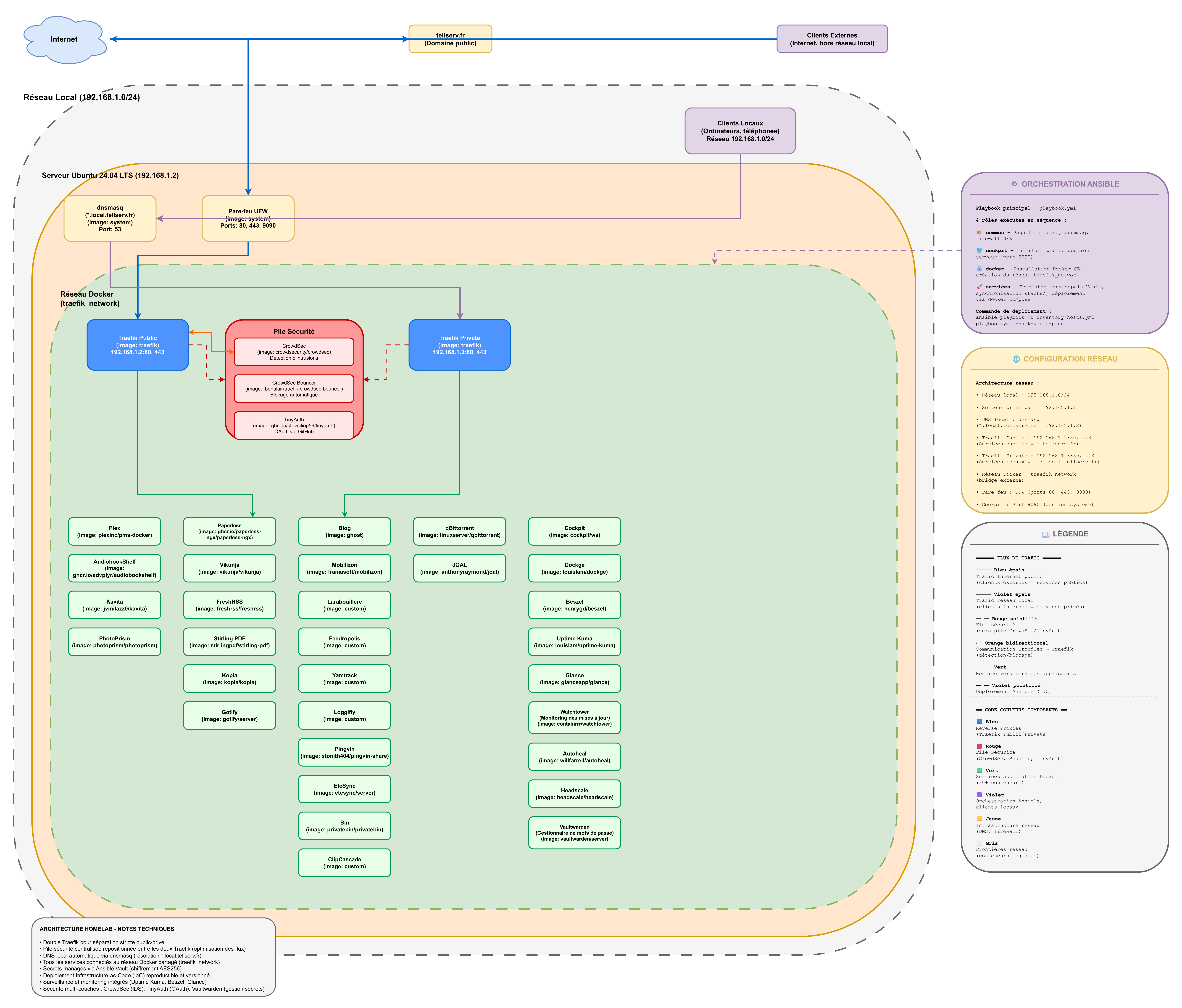 Current homelab architecture diagram